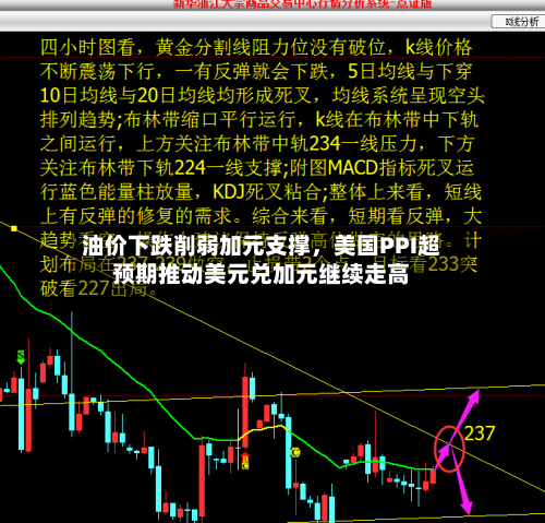 油价下跌削弱加元支撑	，美国PPI超预期推动美元兑加元继续走高-第2张图片