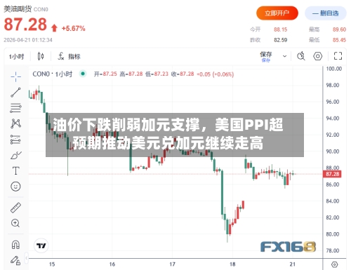 油价下跌削弱加元支撑，美国PPI超预期推动美元兑加元继续走高