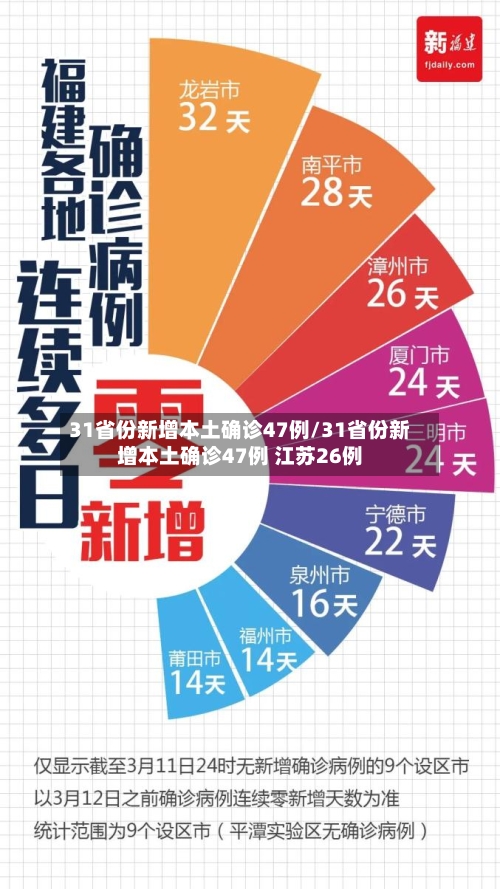 31省份新增本土确诊47例/31省份新增本土确诊47例 江苏26例-第2张图片