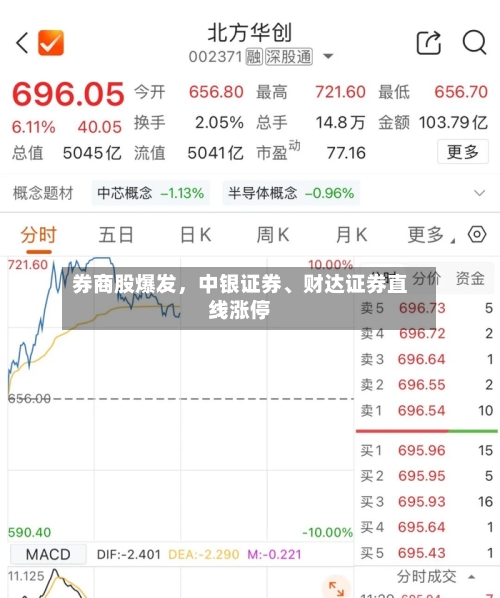 券商股爆发,中银证券、财达证券直线涨停