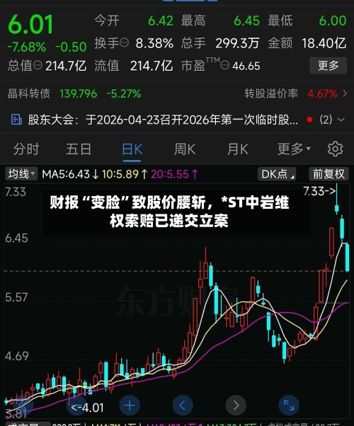 财报“变脸	”致股价腰斩，*ST中岩维权索赔已递交立案-第2张图片