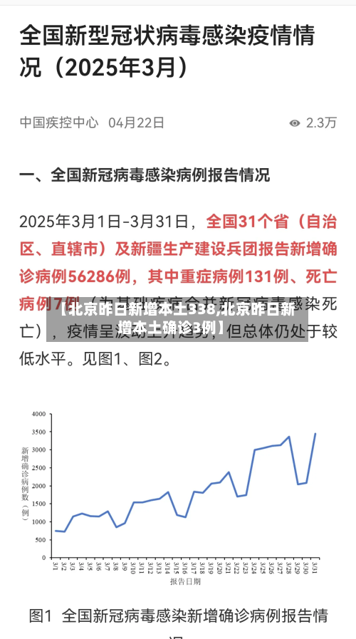 【北京昨日新增本土338,北京昨日新增本土确诊3例】-第3张图片