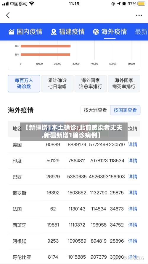 【新疆增1本土确诊:此前感染者丈夫,新疆新增1确诊病例】