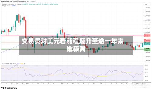 交易员对美元看涨程度升至逾一年来比较高
水平