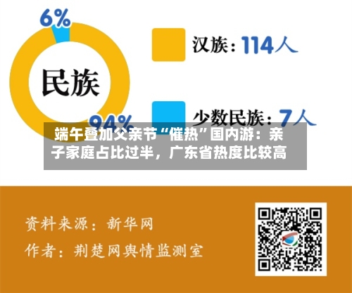 端午叠加父亲节“催热”国内游：亲子家庭占比过半	，广东省热度比较高-第2张图片
