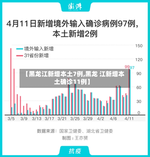 【黑龙江新增本土7例,黑龙 江新增本土确诊11例】-第3张图片