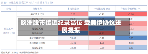 欧洲股市接近纪录高位 受美伊协议进展提振-第2张图片