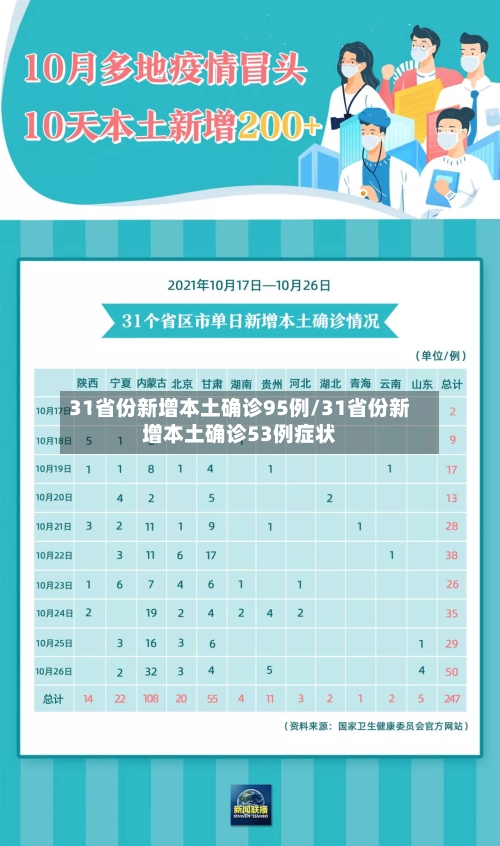 31省份新增本土确诊95例/31省份新增本土确诊53例症状-第2张图片