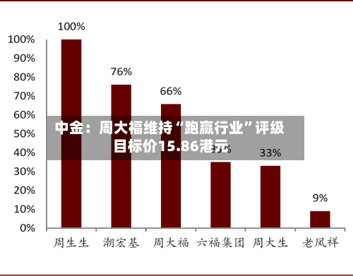 中金：周大福维持“跑赢行业”评级 目标价15.86港元-第2张图片