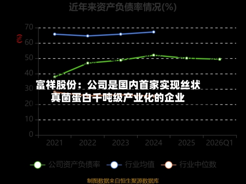 富祥股份:公司是国内首家实现丝状真菌蛋白千吨级产业化的企业-第3张图片