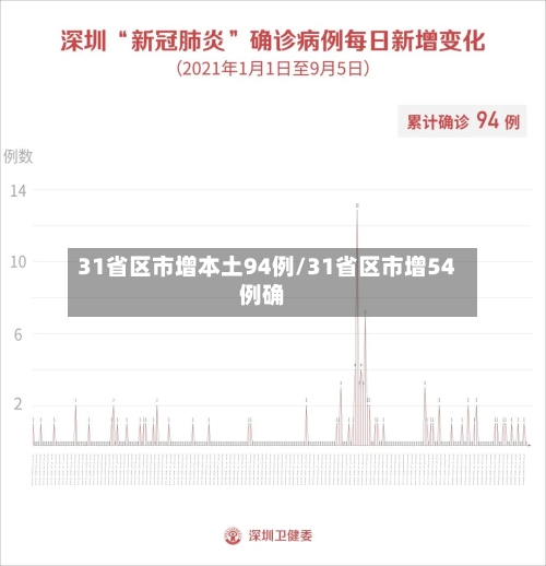 31省区市增本土94例/31省区市增54例确-第2张图片