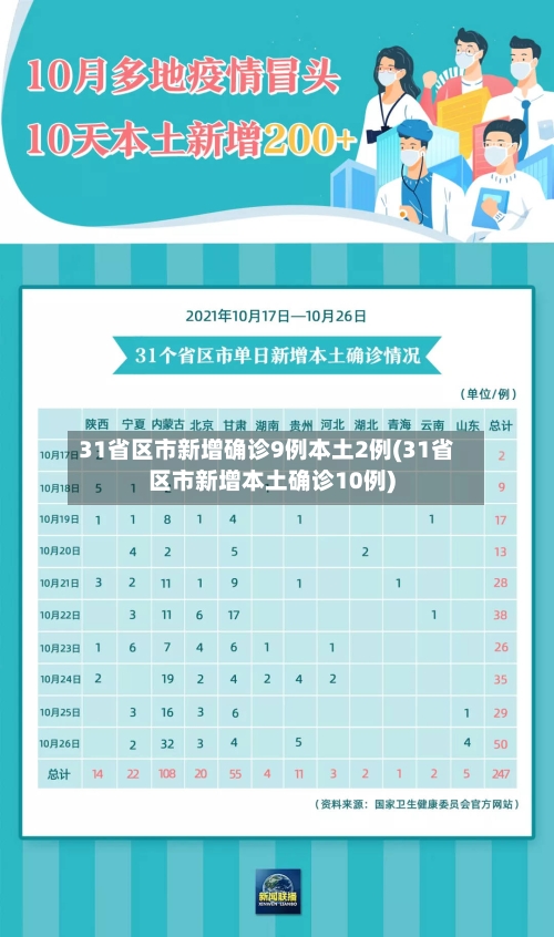 31省区市新增确诊9例本土2例(31省区市新增本土确诊10例)