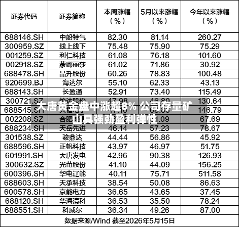大唐黄金盘中涨超8% 公司存量矿山具强劲盈利弹性