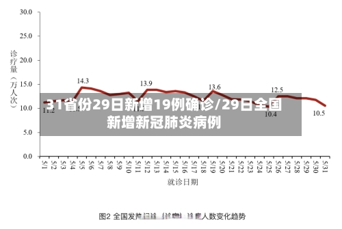 31省份29日新增19例确诊/29日全国新增新冠肺炎病例-第2张图片