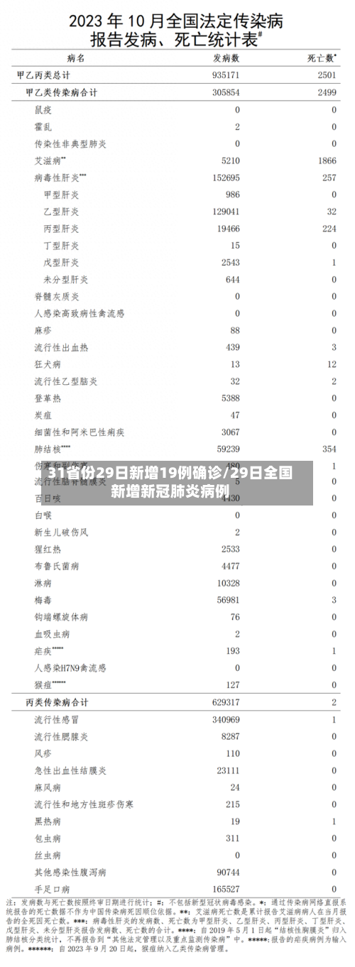 31省份29日新增19例确诊/29日全国新增新冠肺炎病例-第3张图片