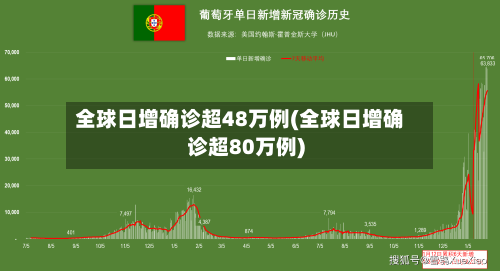 全球日增确诊超48万例(全球日增确诊超80万例)
